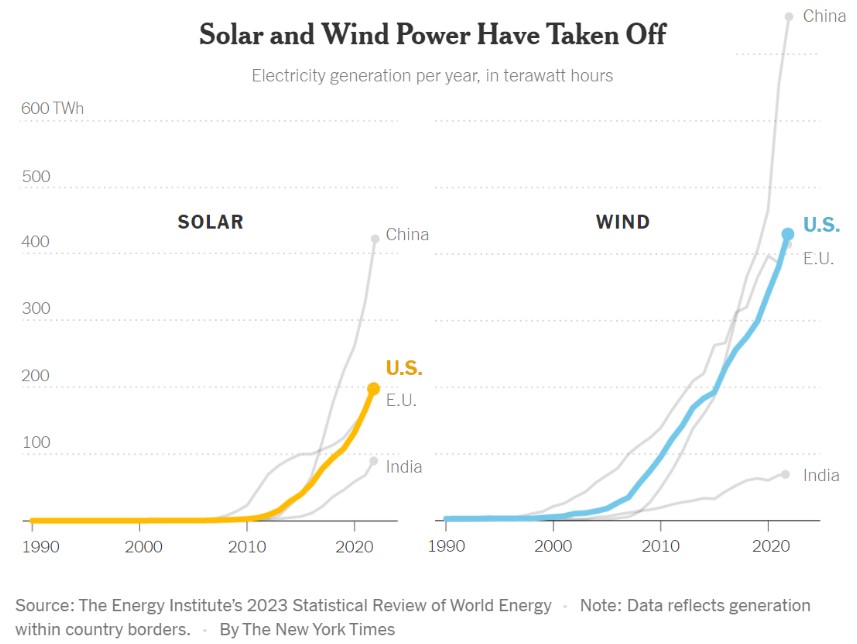 The Clean Energy Future Is Arriving Faster Than You Think